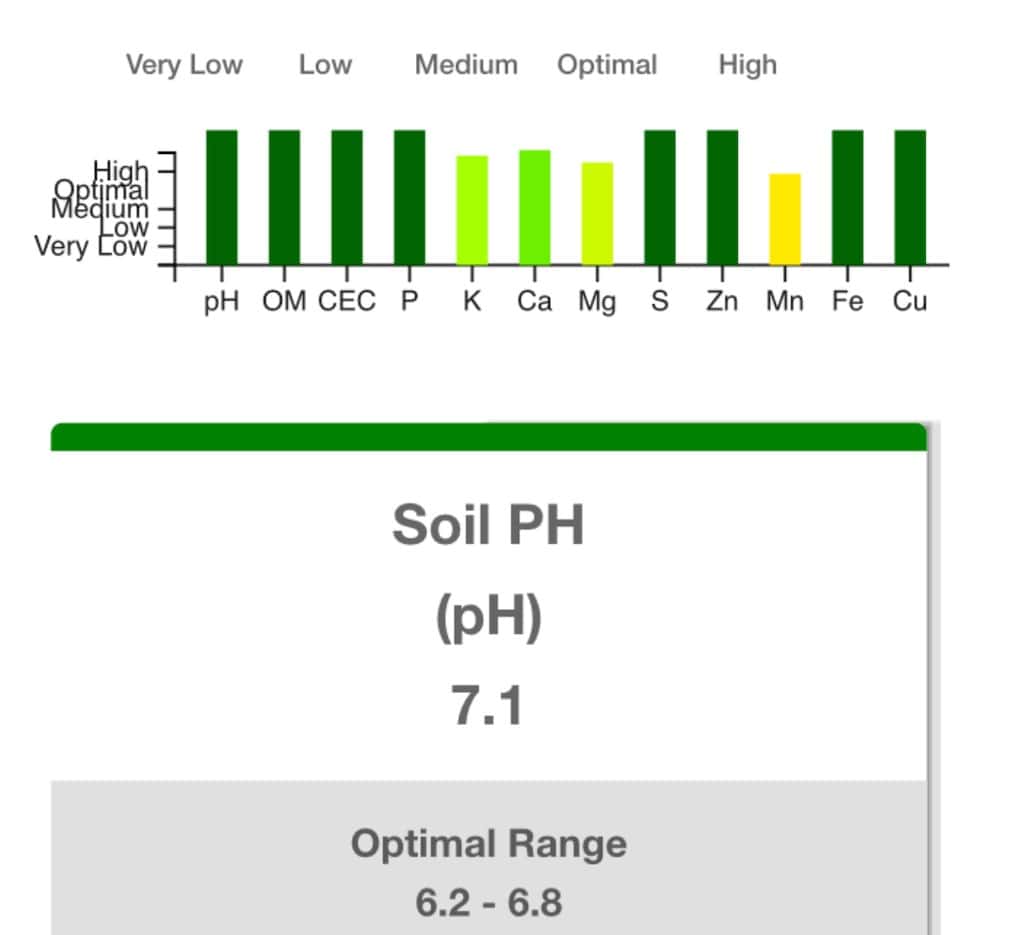 Soil Testing Results